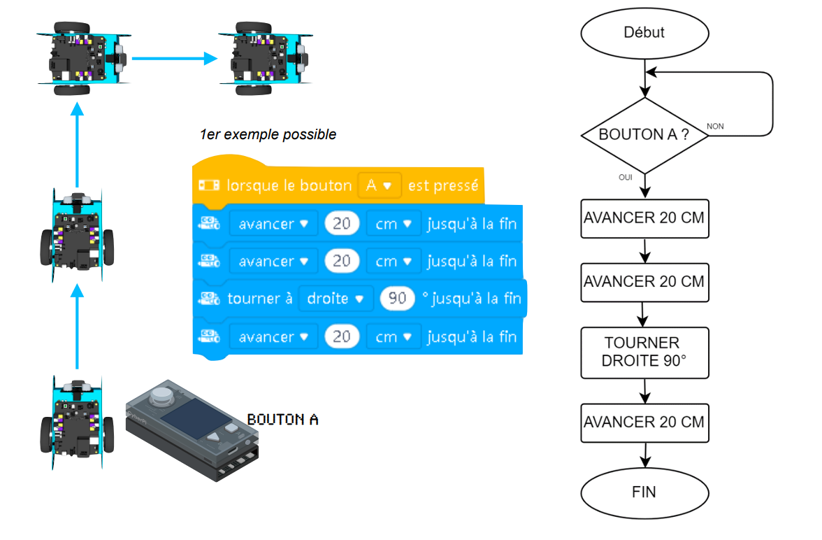 Schéma du déplacement du robot